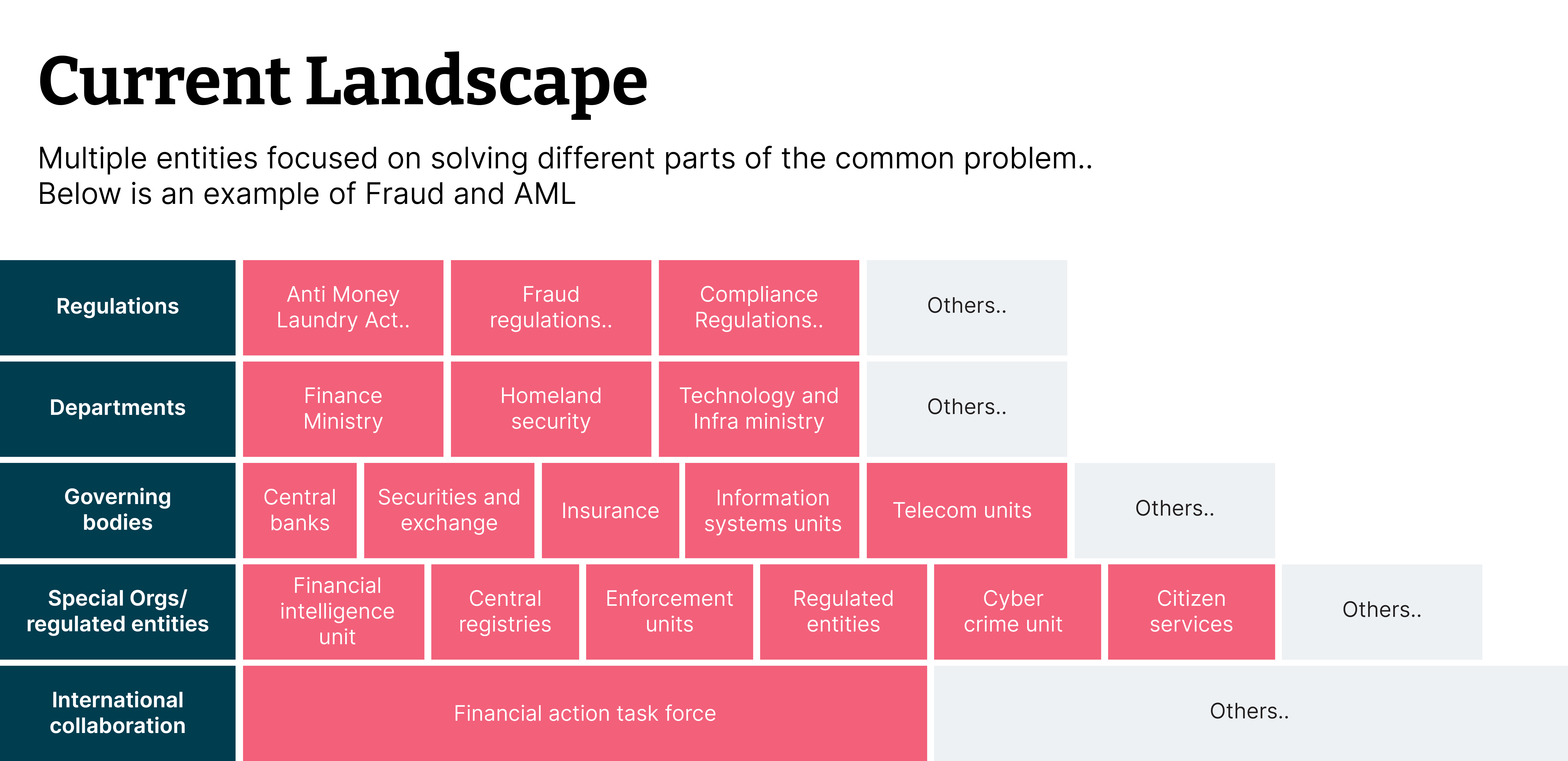 A flowchart showing categories like Regulations, Departments, Governing bodies, and Special Organizations